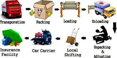 professional Safe Movers and Packers Vadodara